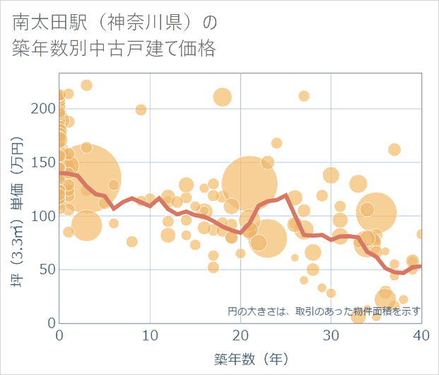 南太田駅(神奈川県)の築年数別の中古戸建て坪単価