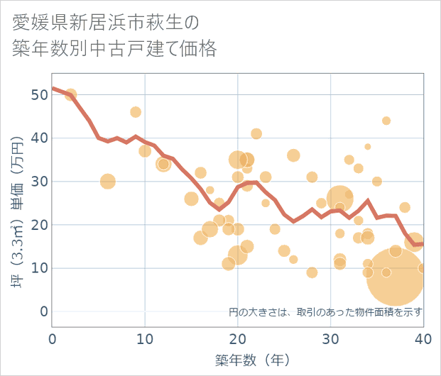 愛媛県新居浜市萩生の築年数別の中古戸建て坪単価