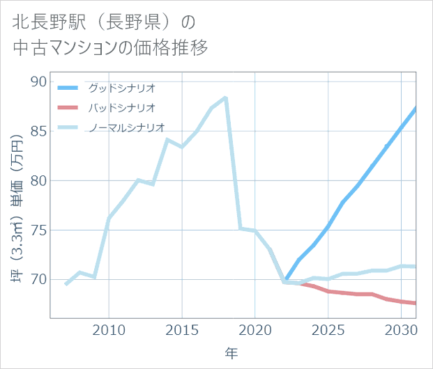 北長野駅(長野県)の中古マンション価格推移
