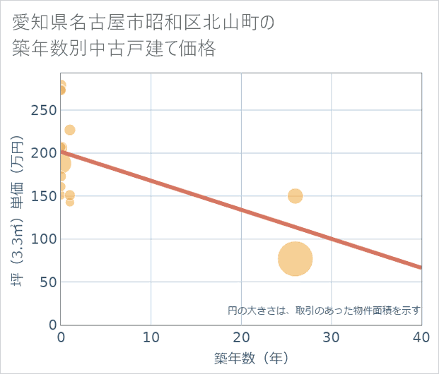 愛知県名古屋市昭和区北山町の築年数別の中古戸建て坪単価