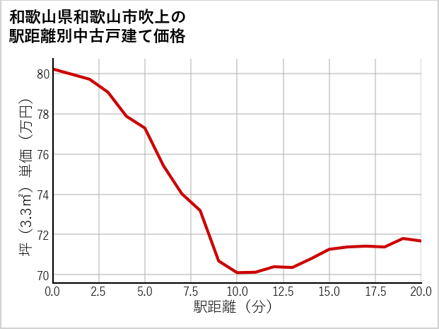 和歌山県和歌山市吹上の徒歩距離別の中古戸建て坪単価