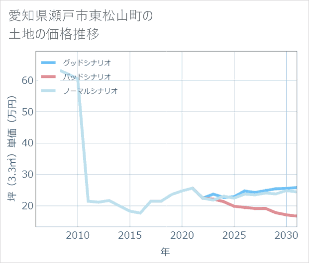 愛知県瀬戸市東松山町の土地価格推移