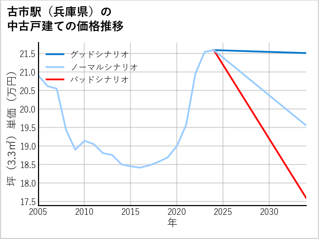 古市駅（兵庫県）の中古戸建て価格推移
