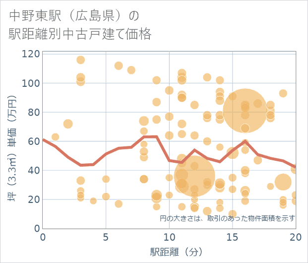 中野東駅(広島県)の徒歩距離別の中古戸建て坪単価