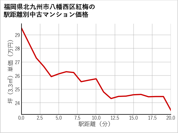 福岡県北九州市八幡西区紅梅の徒歩距離別の中古マンション坪単価