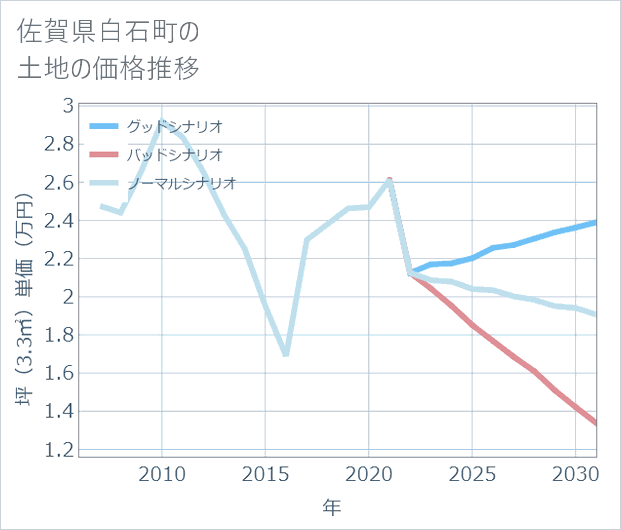 佐賀県白石町の土地価格推移