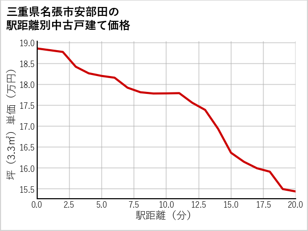 三重県名張市安部田の徒歩距離別の中古戸建て坪単価