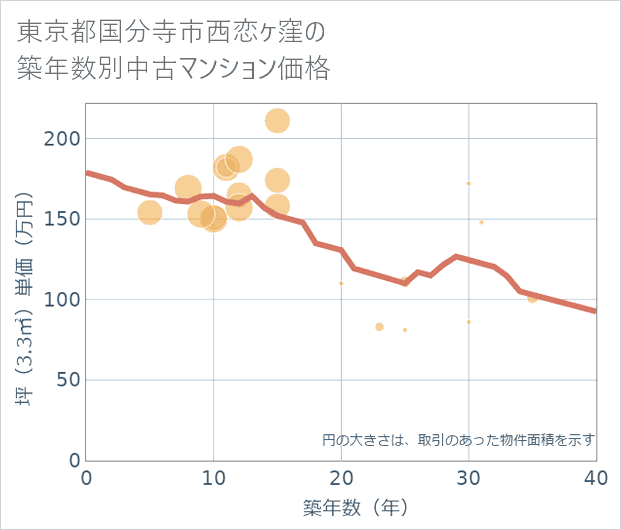 東京都国分寺市西恋ケ窪の築年数別の中古マンション坪単価