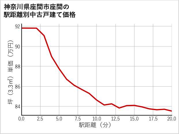 神奈川県座間市座間の徒歩距離別の中古戸建て坪単価