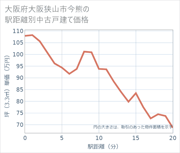 大阪府大阪狭山市今熊の徒歩距離別の中古戸建て坪単価