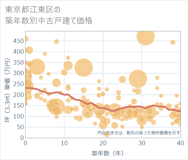 東京都江東区の築年数別の中古戸建て坪単価