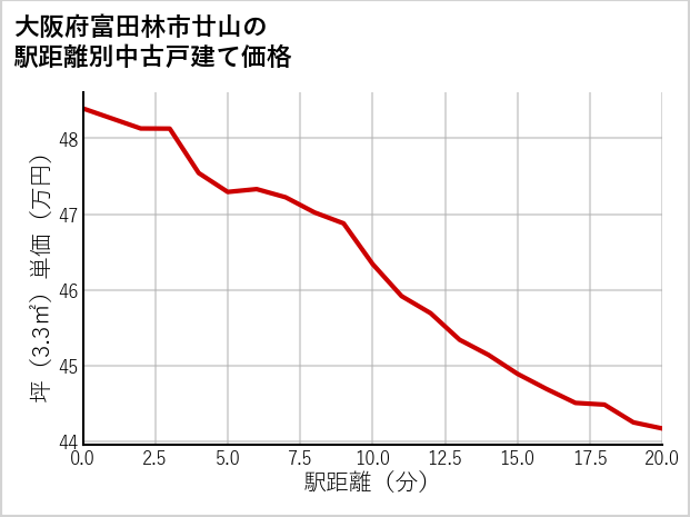 大阪府富田林市廿山の徒歩距離別の中古戸建て坪単価