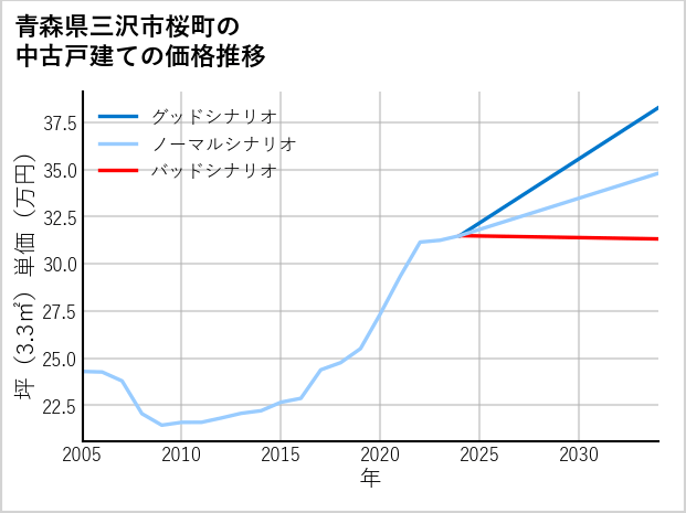 青森県三沢市桜町の中古戸建て価格推移