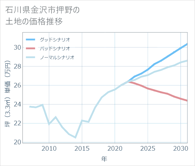 石川県金沢市押野の土地価格推移