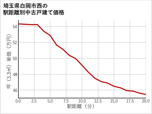 埼玉県白岡市西の徒歩距離別の中古戸建て坪単価