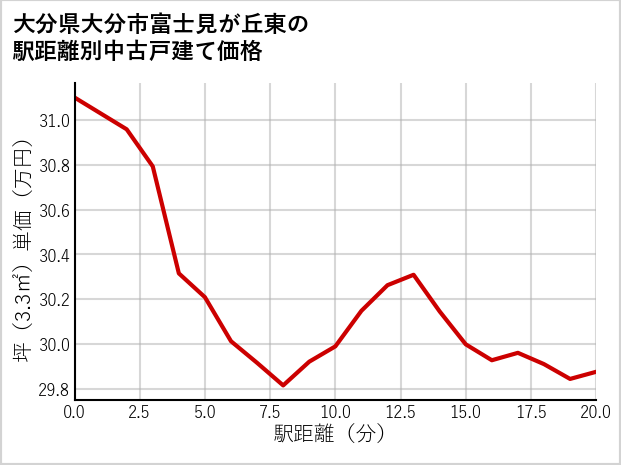 大分県大分市富士見が丘東の徒歩距離別の中古戸建て坪単価