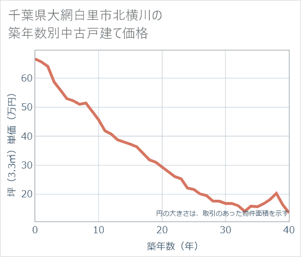 千葉県大網白里市北横川の築年数別の中古戸建て坪単価