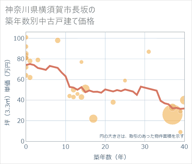 神奈川県横須賀市長坂の築年数別の中古戸建て坪単価