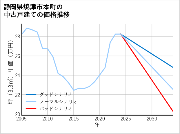 静岡県焼津市本町の中古戸建て価格推移