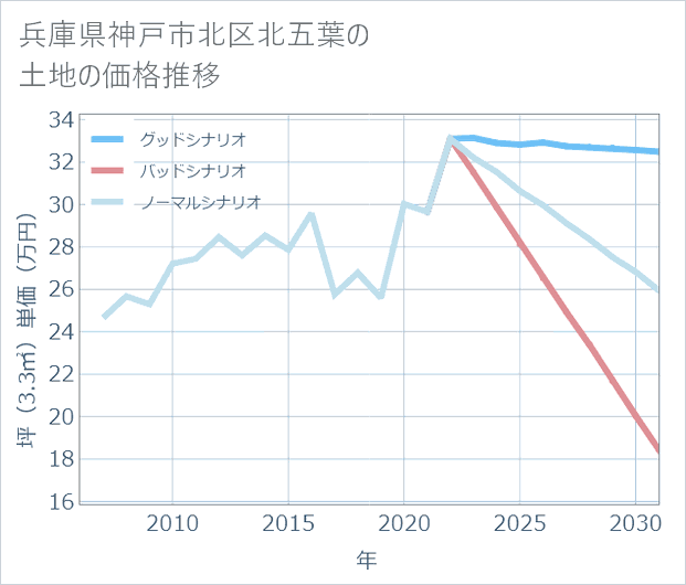 兵庫県神戸市北区北五葉の土地価格推移