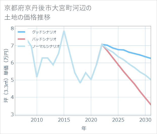 京都府京丹後市大宮町河辺の土地価格推移