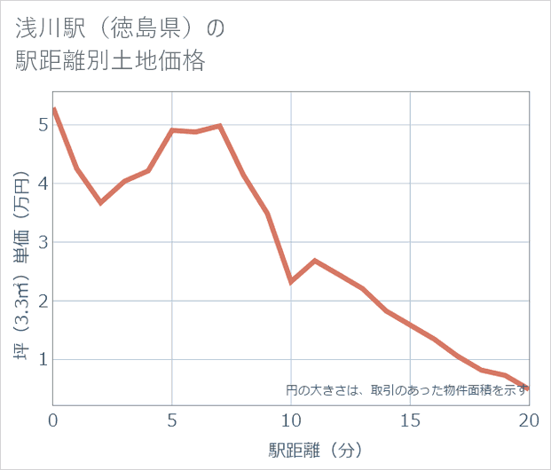 浅川駅（徳島県）の徒歩距離別の土地坪単価