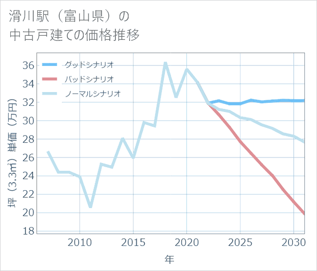 滑川駅(富山県)の中古戸建て価格推移