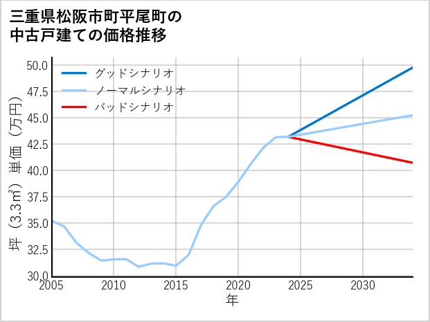 三重県松阪市町平尾町の中古戸建て価格推移