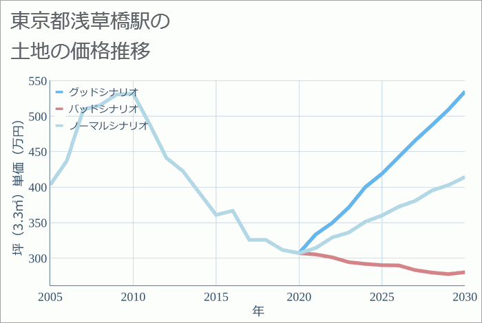 浅草橋駅（東京都）の土地価格推移