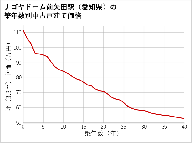 ナゴヤドーム前矢田駅（愛知県）の築年数別の中古戸建て坪単価