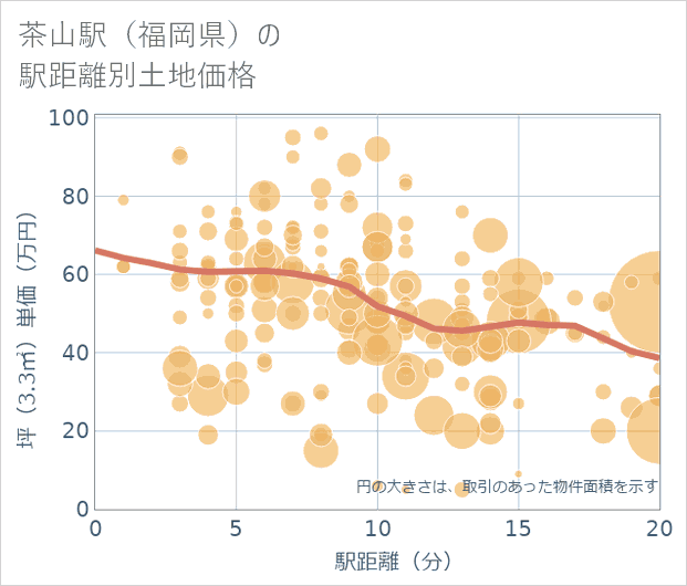 茶山駅(福岡県)の徒歩距離別の土地坪単価