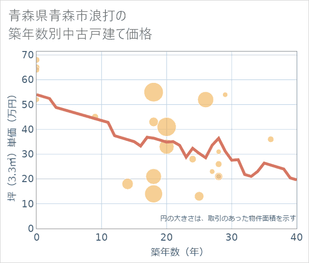 青森県青森市浪打の築年数別の中古戸建て坪単価