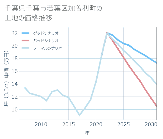 千葉県千葉市若葉区加曽利町の土地価格推移