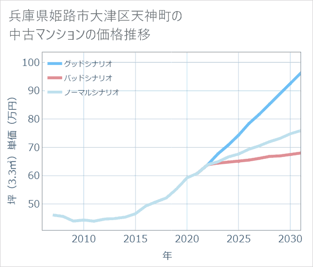 兵庫県姫路市大津区天神町の中古マンション価格推移