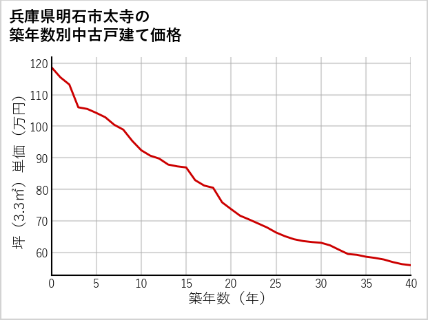 兵庫県明石市太寺の築年数別の中古戸建て坪単価