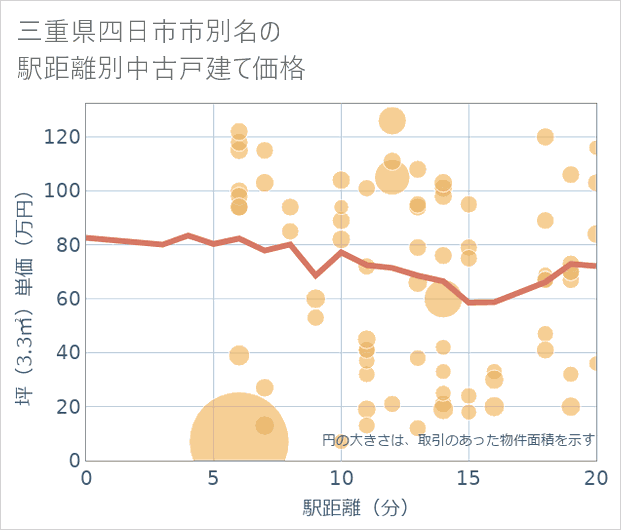 三重県四日市市別名の徒歩距離別の中古戸建て坪単価