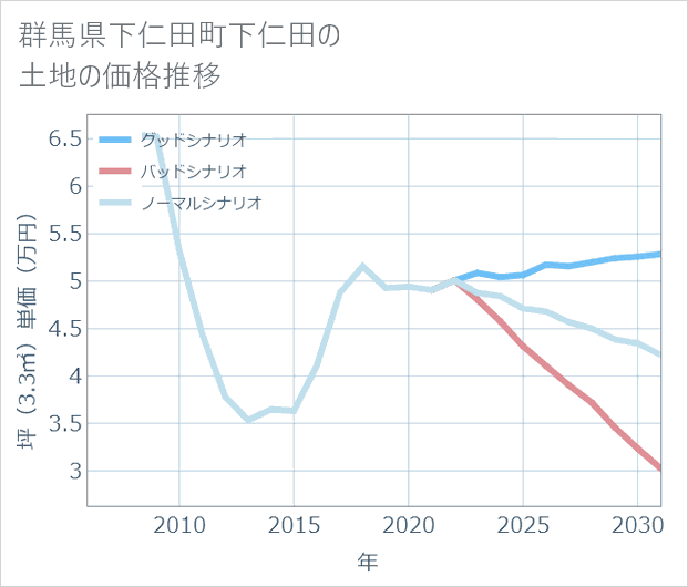 群馬県下仁田町下仁田の土地価格推移