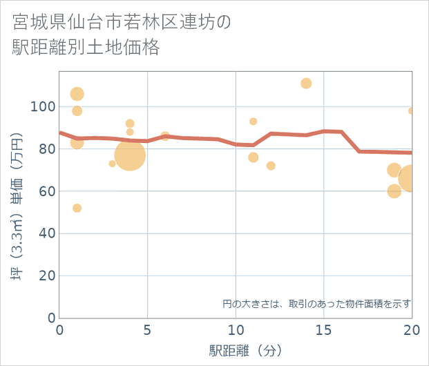 宮城県仙台市若林区連坊の徒歩距離別の土地坪単価