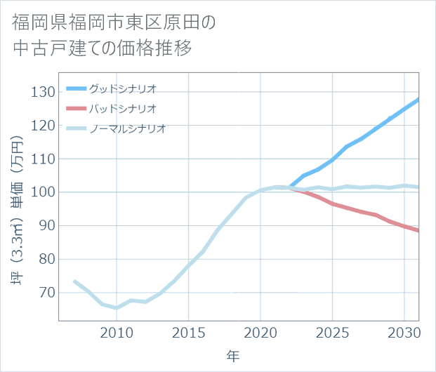 福岡県福岡市東区原田の中古戸建て価格推移