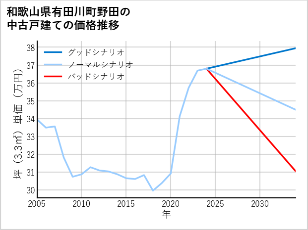 和歌山県有田川町野田の中古戸建て価格推移