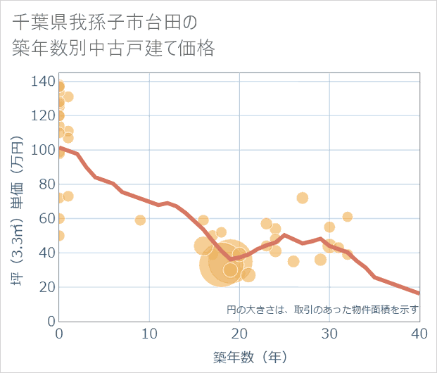 千葉県我孫子市台田の築年数別の中古戸建て坪単価