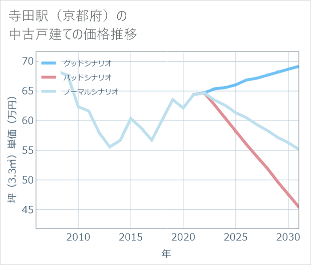 寺田駅(京都府)の中古戸建て価格推移