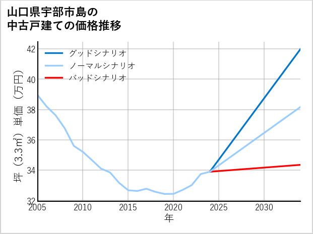 山口県宇部市島の中古戸建て価格推移