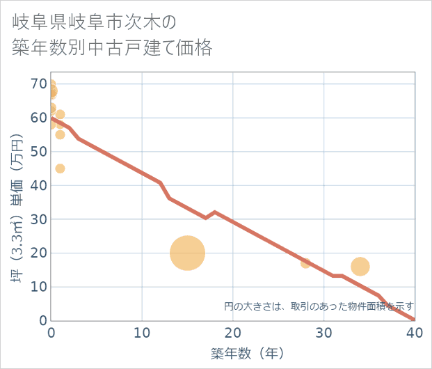 岐阜県岐阜市次木の築年数別の中古戸建て坪単価