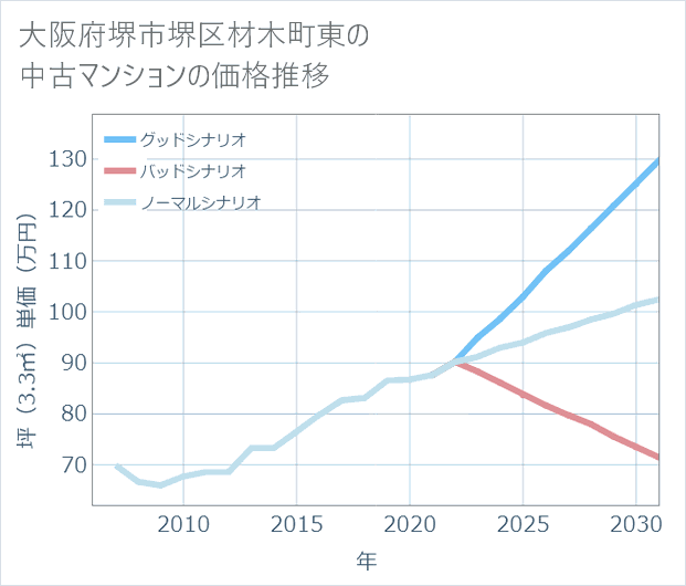 大阪府堺市堺区材木町東の中古マンション価格推移
