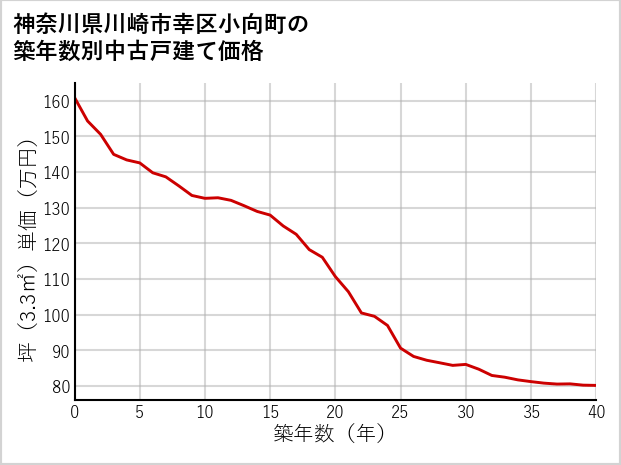 神奈川県川崎市幸区小向町の築年数別の中古戸建て坪単価