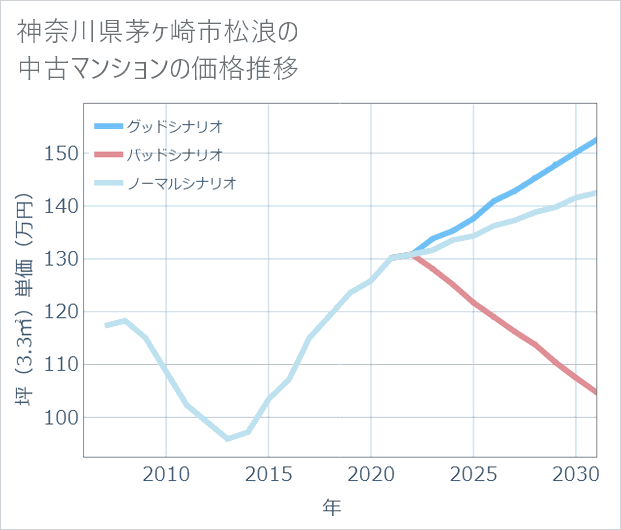 神奈川県茅ケ崎市松浪の中古マンション価格推移