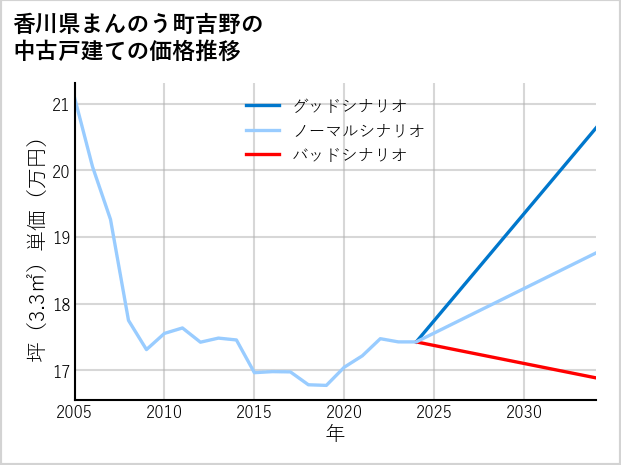 香川県まんのう町吉野の中古戸建て価格推移