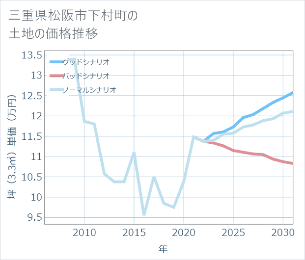 三重県松阪市下村町の土地価格推移