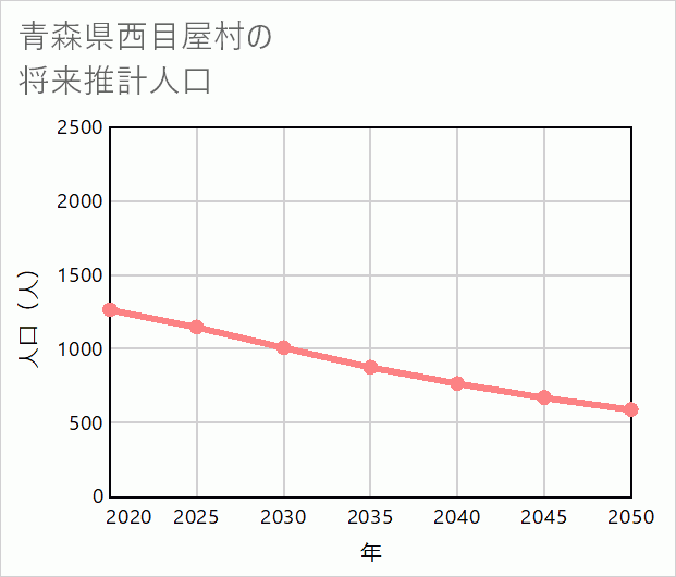 西目屋村の将来推計人口